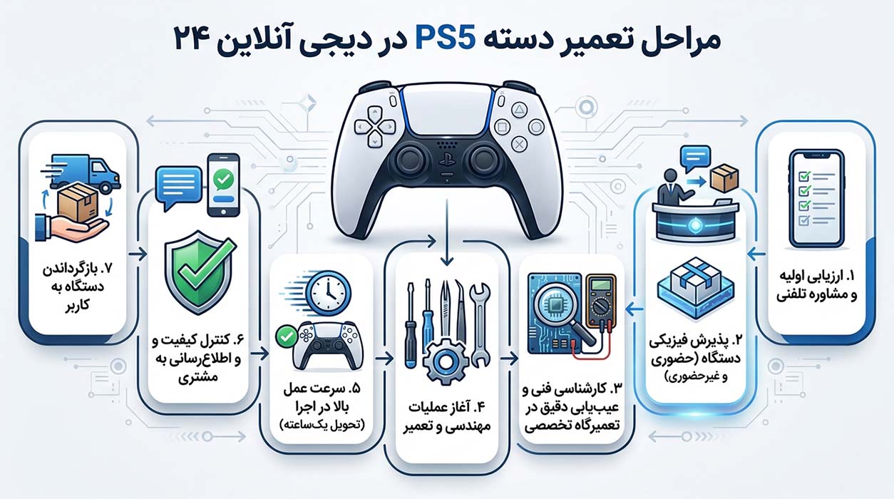 مراحل تعمیر دسته PS5 در دیجی آنلاین ۲۴